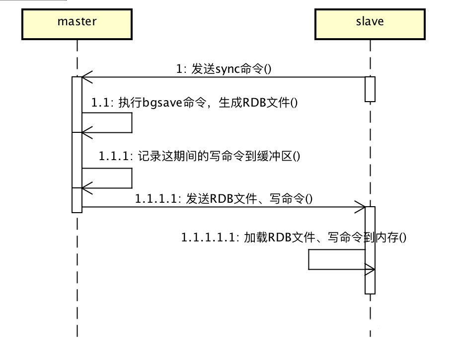 Redis主从复制原理图解-编程社