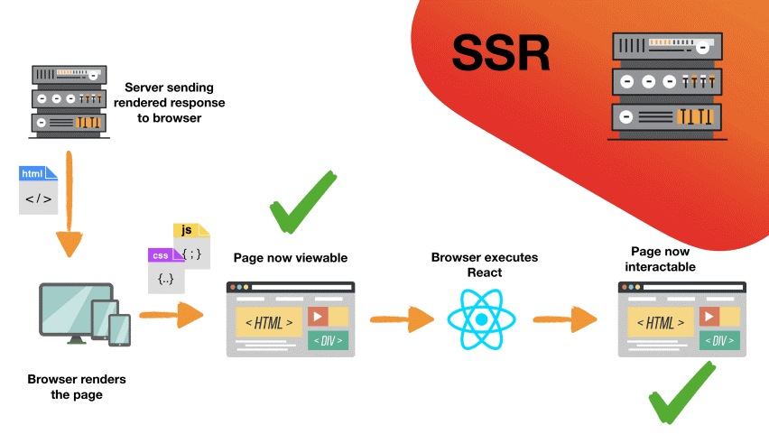 客户端渲染（CSR）与服务器端渲染（SSR）-编程社