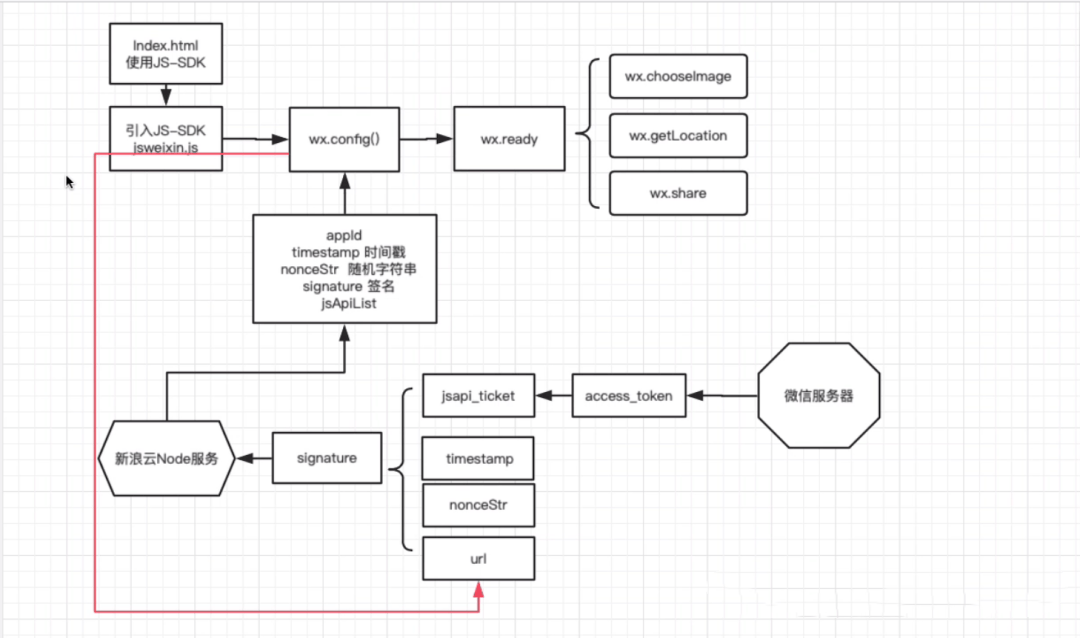 基于Express的微信公众号开发-编程社