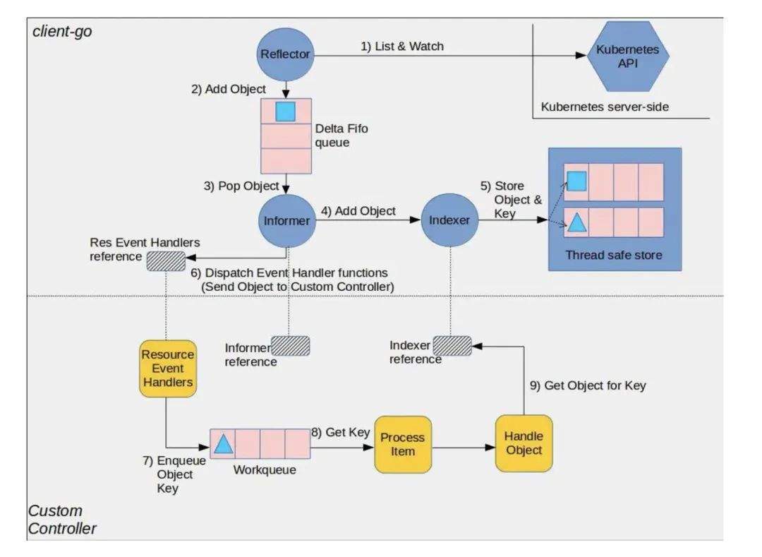 Kubernetes Informer基本原理-编程社