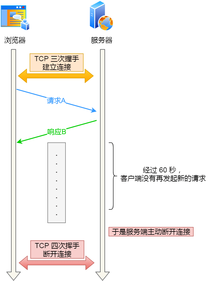 TCP中断了，发送方几个报文都没回复怎么办？-编程社