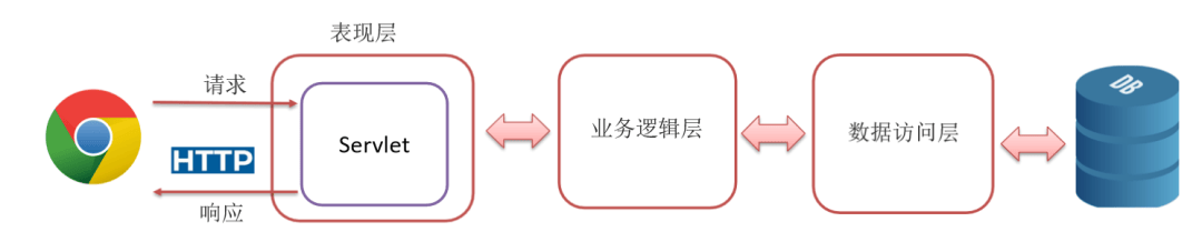 什么是ajax,有什么作用-编程社