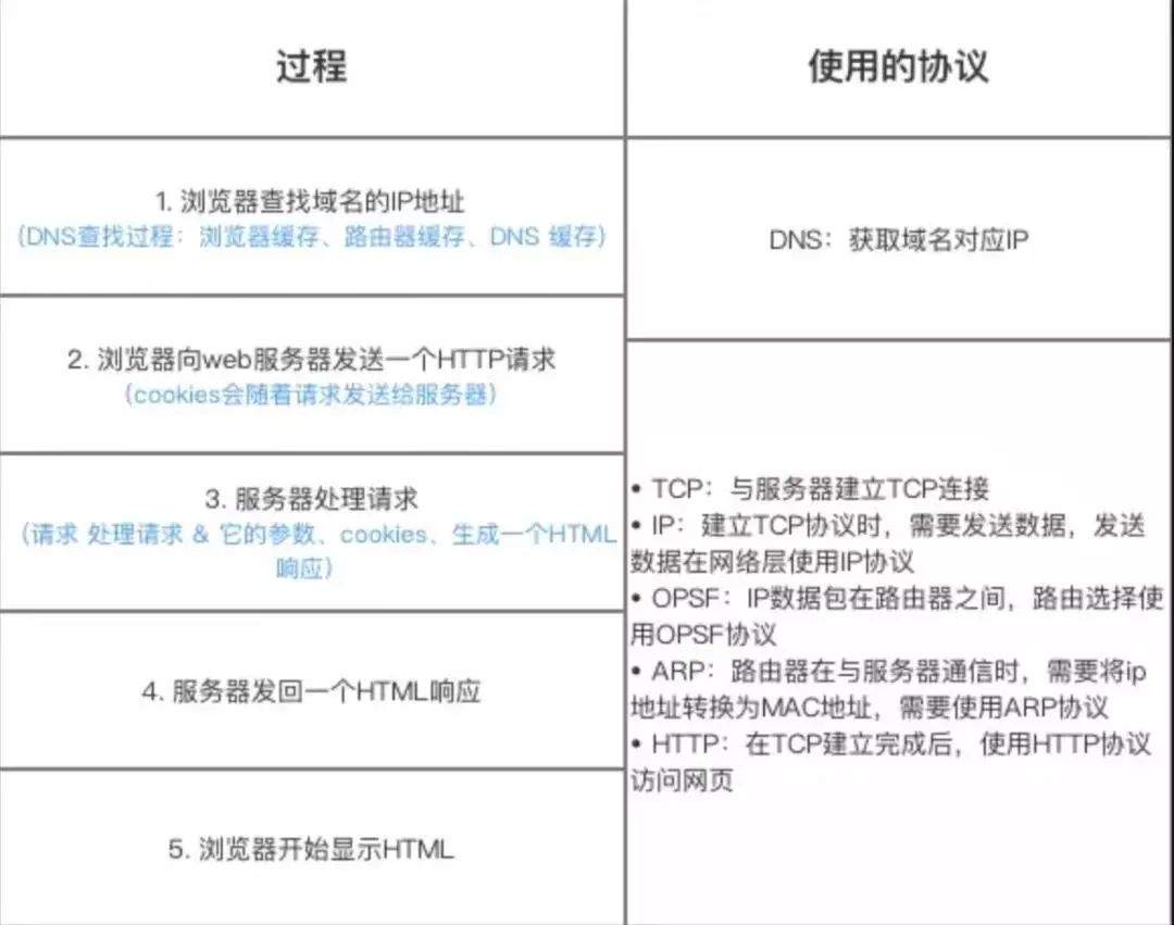 输入url过程用到哪些协议-编程社