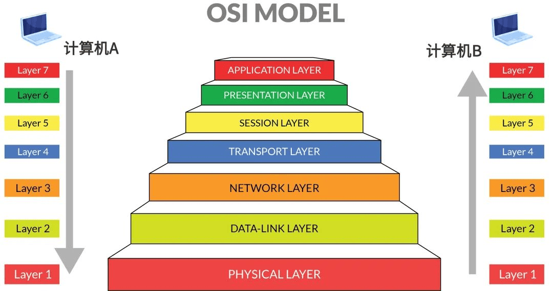 OSI模型的工作过程-编程社