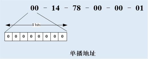 图片[6]-网卡唯一标识MAC地址详解-编程社