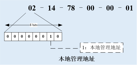 图片[9]-网卡唯一标识MAC地址详解-编程社