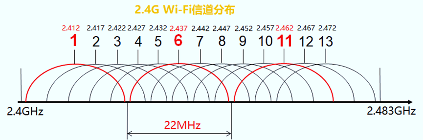 2.4GHz/5GHz无线信道分布及规划-编程社