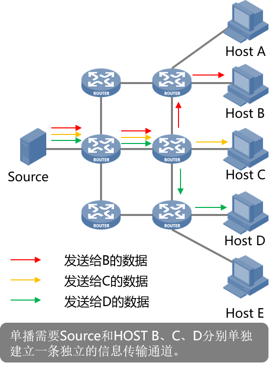 什么是组播，与单播、广播有什么区别？-编程社