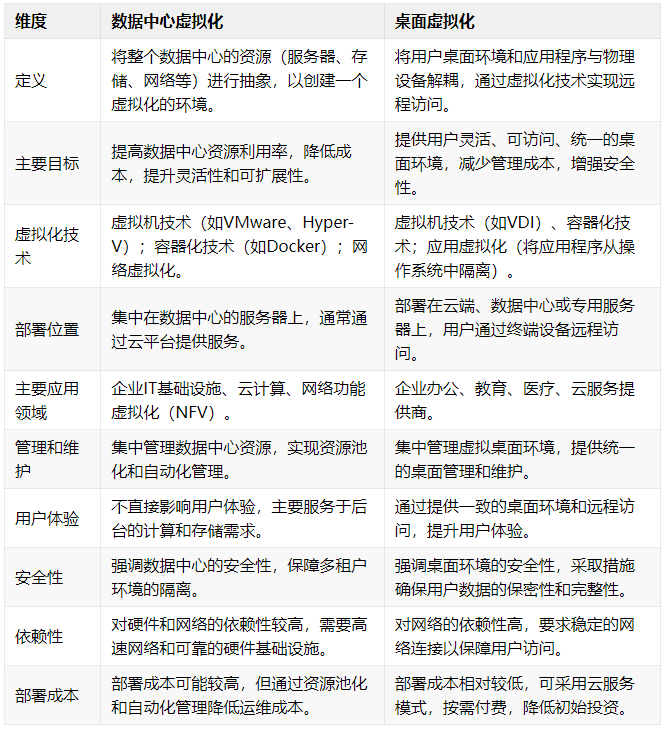 数据中心虚拟化和桌面虚拟化的区别-编程社