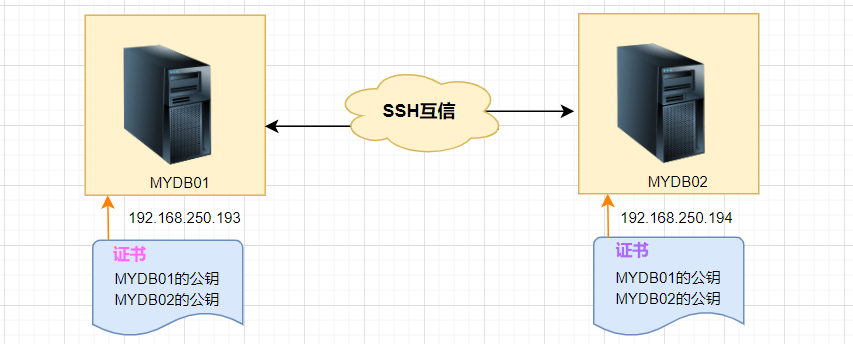 Linux SSH登录互信配置-编程社