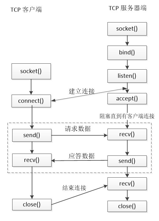 tcp网络通信的基本流程-编程社