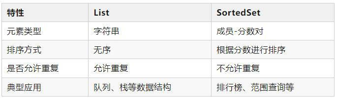 Redis：SortedSet和List的异同点-编程社