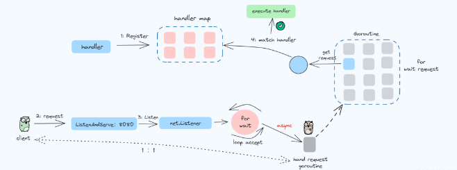 图片[2]-讲透Golang标准库net/http实现原理 — 服务端-编程社