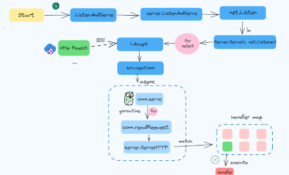 图片[6]-讲透Golang标准库net/http实现原理 — 服务端-编程社