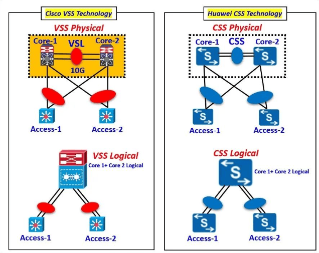 思科VSS和华为CSS的区别-编程社