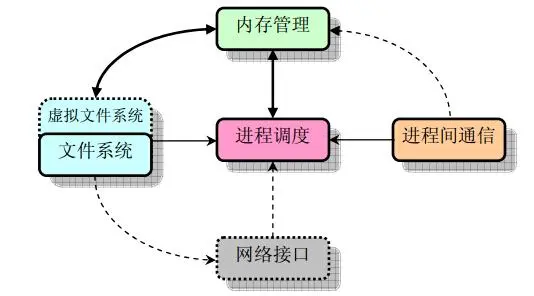 Linux服务器的内核模块是什么-编程社