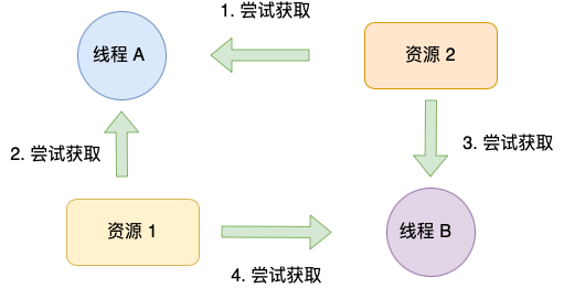 死锁的条件有哪些？-编程社