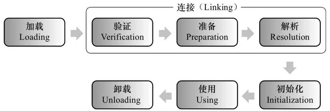 JVM加载一个类的过程-编程社