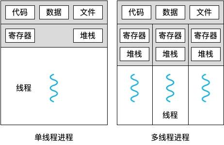 进程和线程的地址空间有什么区别？-编程社