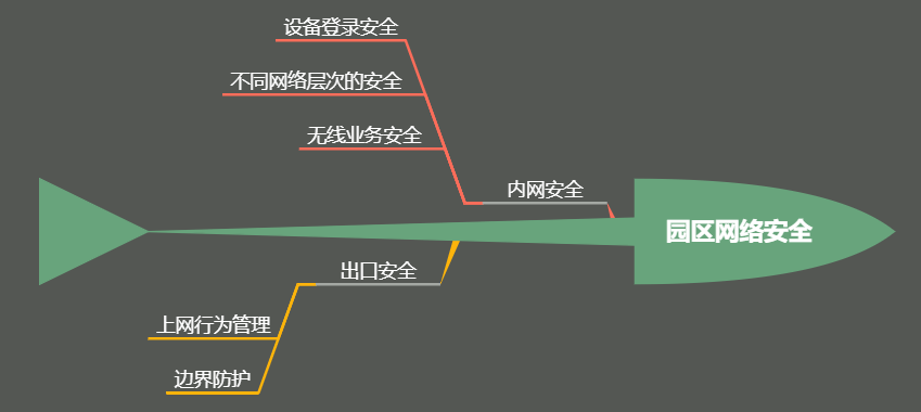 大型园区网络内网安全部署一般方法和配置案例-编程社