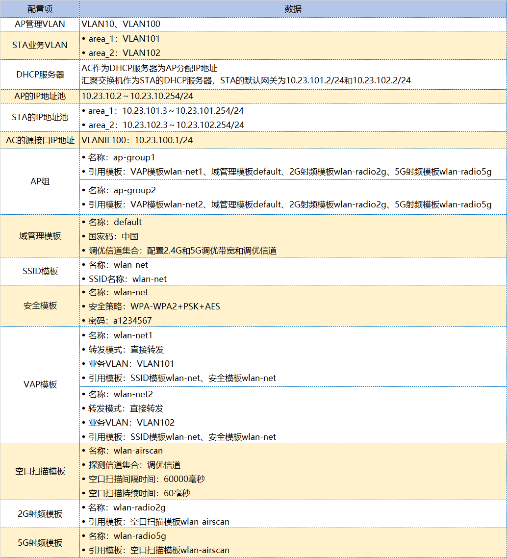 图片[2]-华为无线网络射频调优及WLAN跨VLAN的三层漫游示例-编程社
