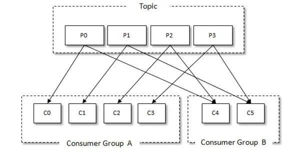 Kafka Consumer消费消息和Rebalance机制-编程社