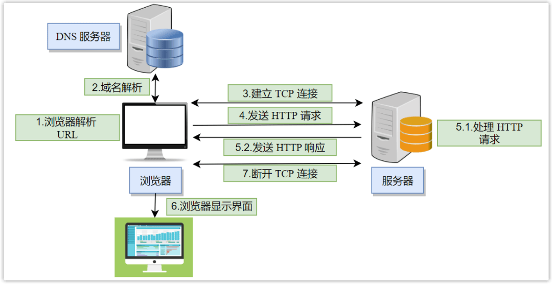 浏览器中输入url地址之后的过程-编程社