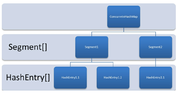 ConcurrenHashmap怎么实现线程安全？-编程社