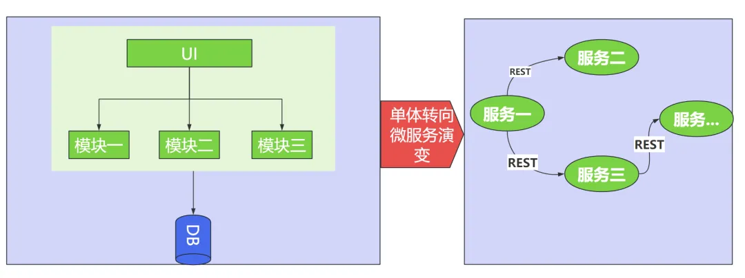 分布式、CAP和BASE理论基础-编程社