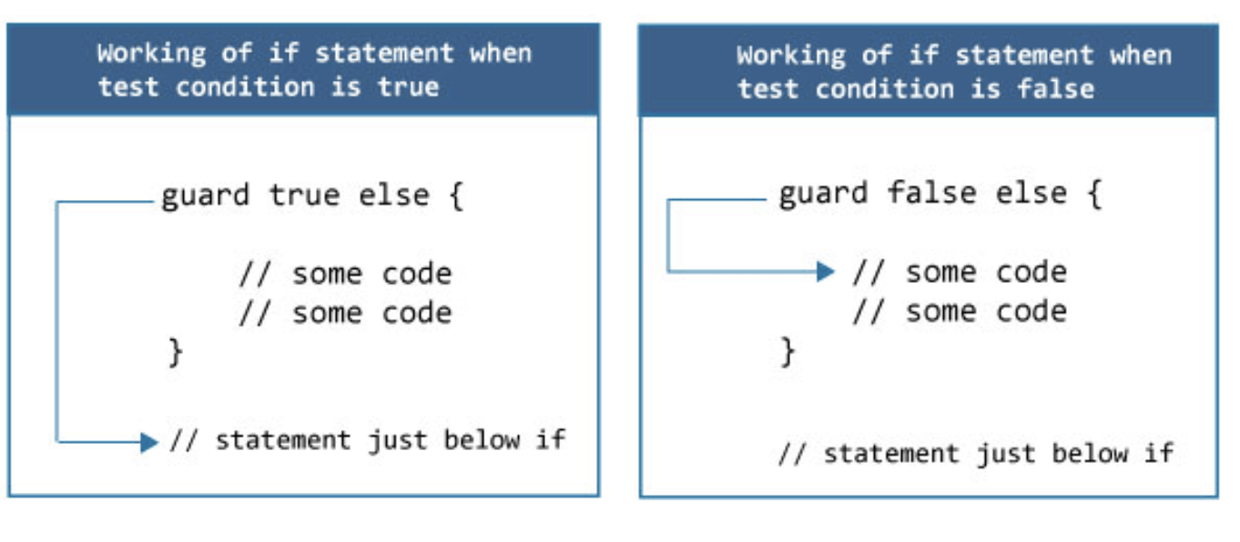 Swift guard关键字详解-编程社