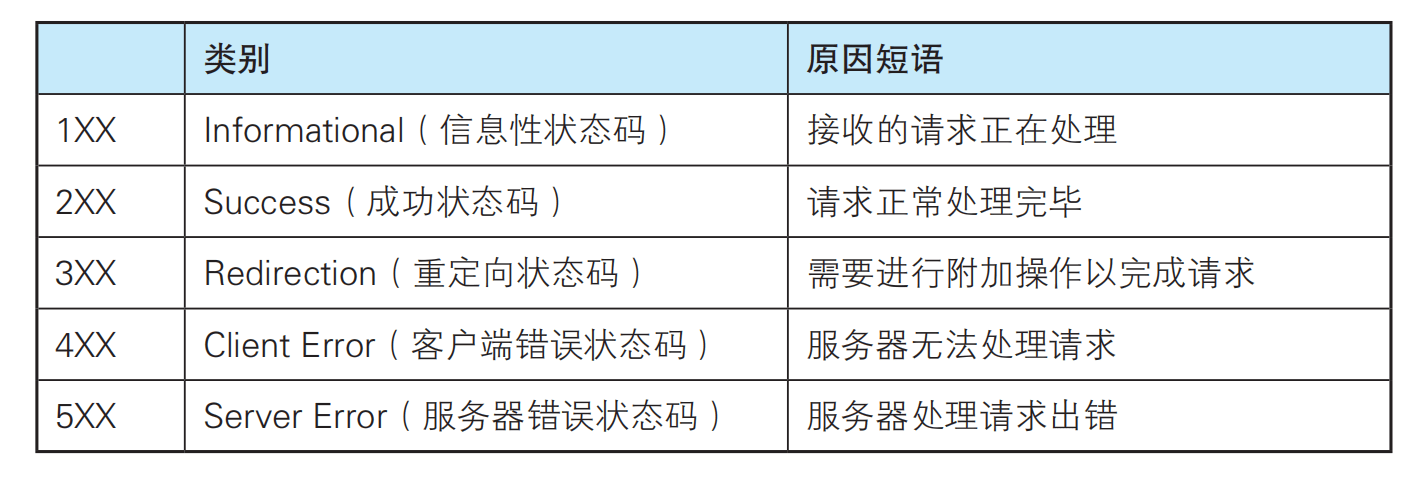 HTTP常见响应状态码-编程社