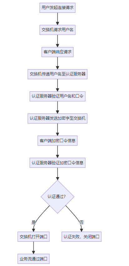 IT知识百科：什么是802.1x认证逃生？-编程社