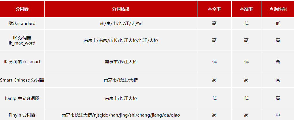 es常见分词器有哪些-编程社