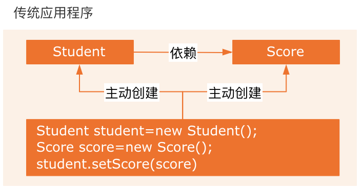 spring IOC是什么-编程社