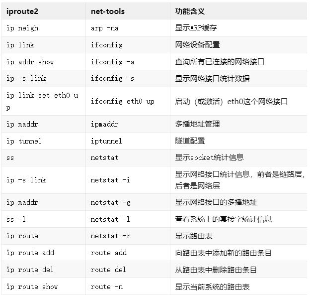 Linux网络管理工具iproute2与传统网络管理工具集net-tools的对比及使用-编程社