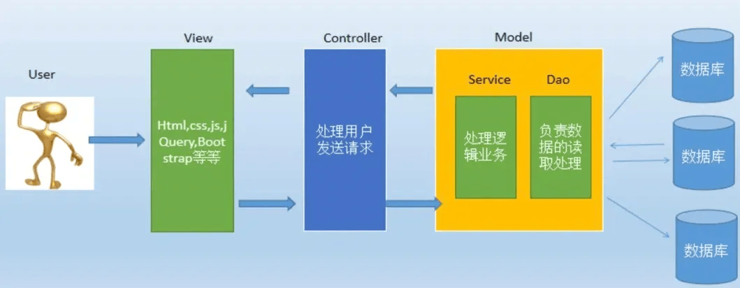 mvc分层设计理念-编程社