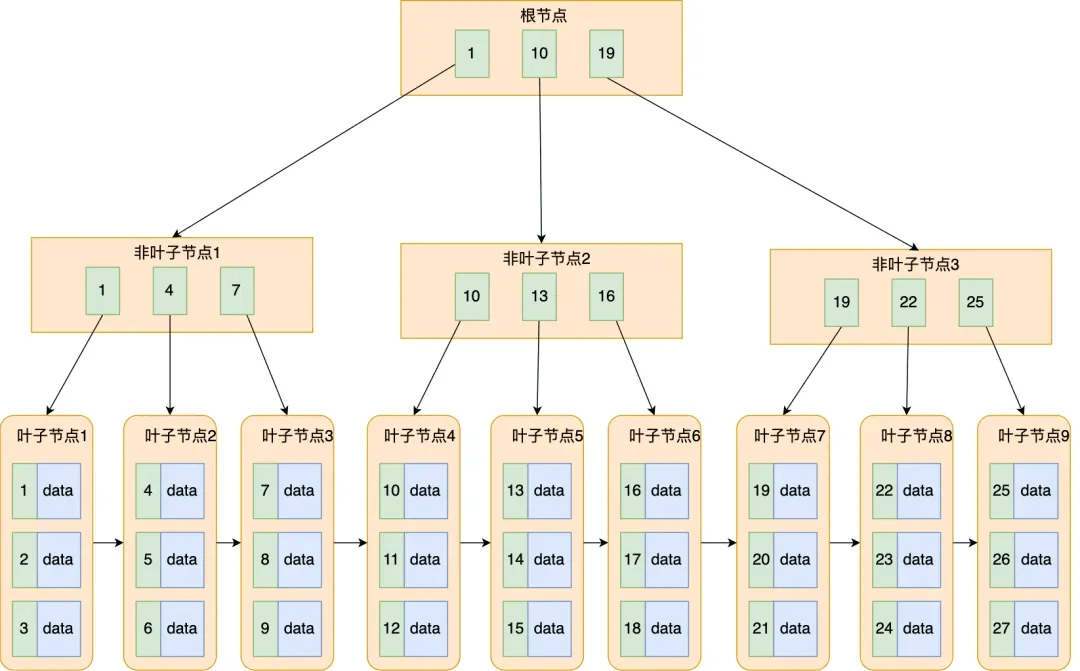 mysql的为什么选取B+树，作为存储结构，与B树的比较？-编程社