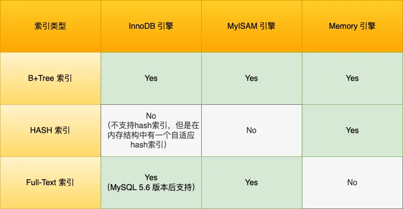 MySQL索引结构有哪些-编程社