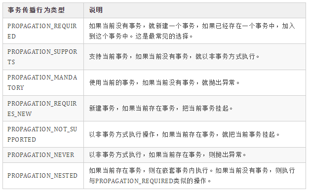 Spring事务的传播行为有哪些？-编程社