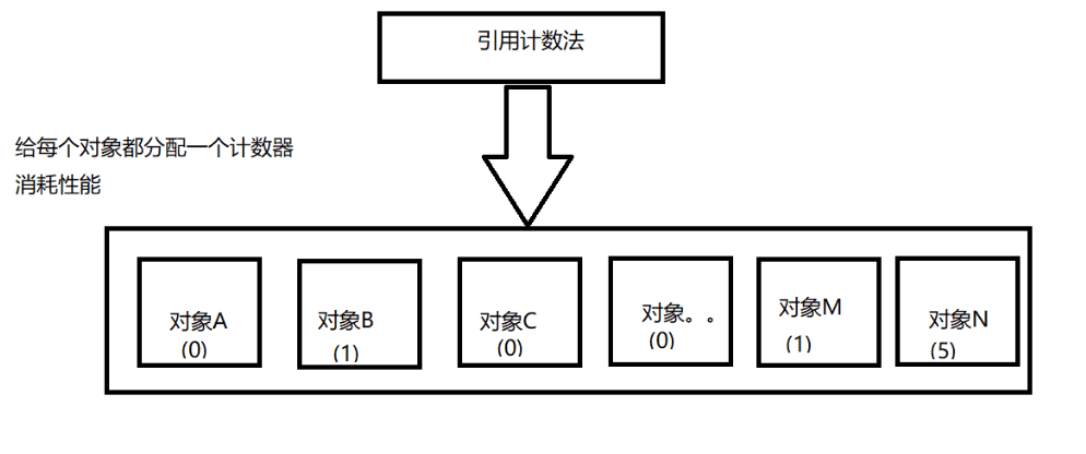 常见的GC算法有哪些？-编程社