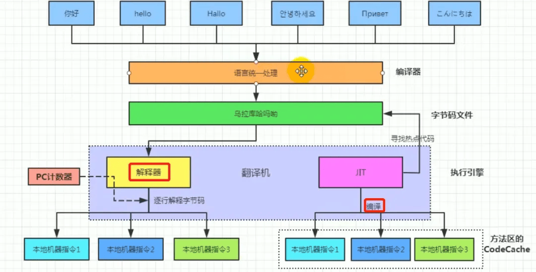 java是解释型语言还是编译型语言-编程社