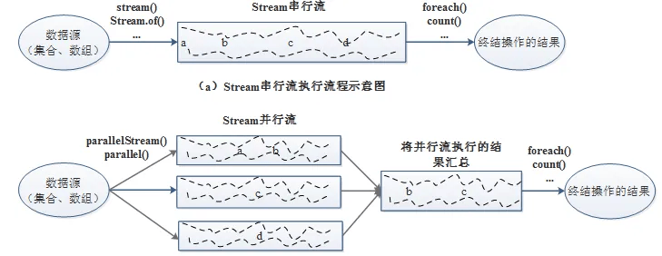 Stream流的并行API是什么？-编程社