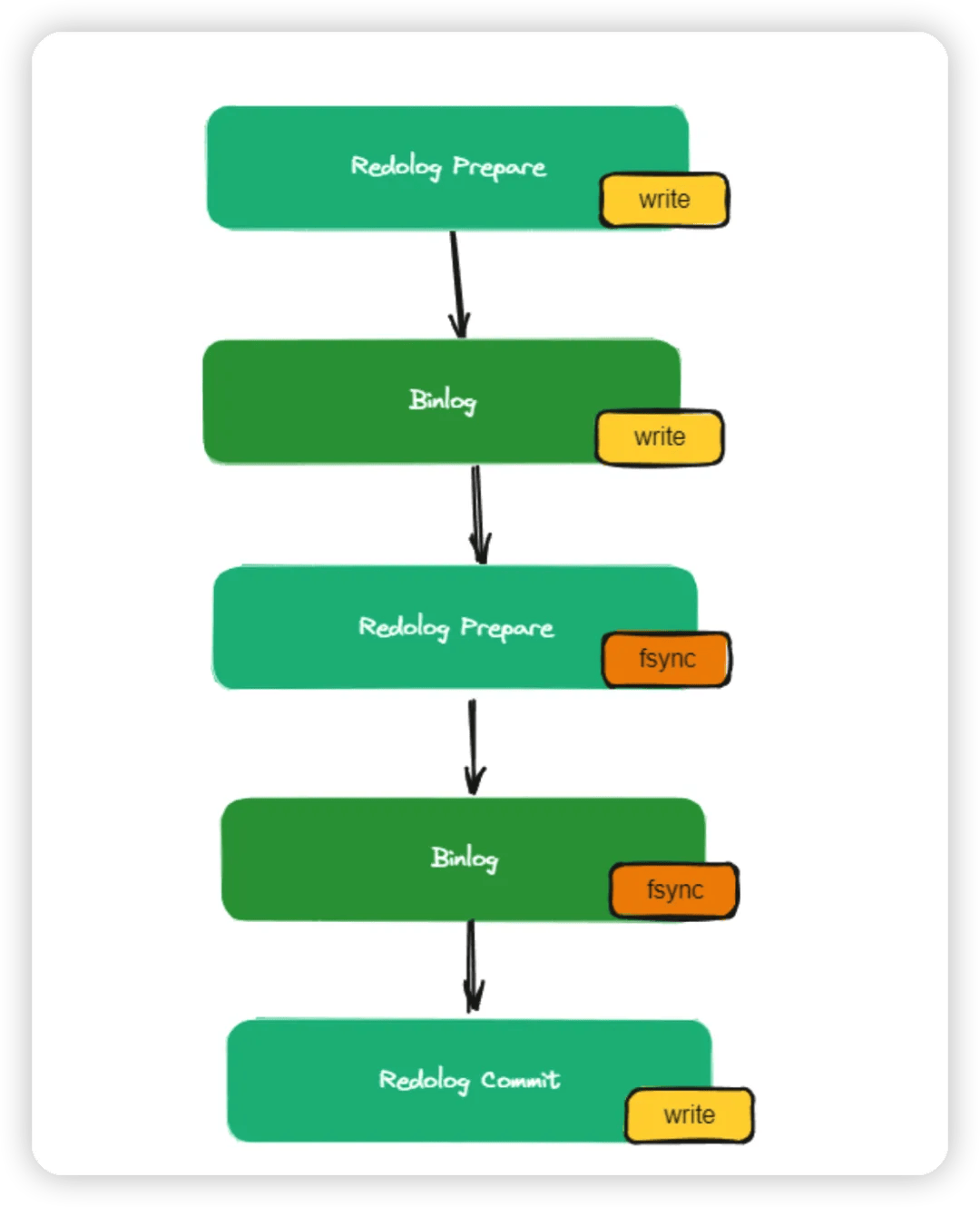 图片[3]-提升性能与一致性：MySQL 5.7中的组提交与两阶段提交机制解析-编程社