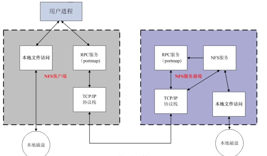 LInux搭建数据共享，快速部署NFS服务！-编程社