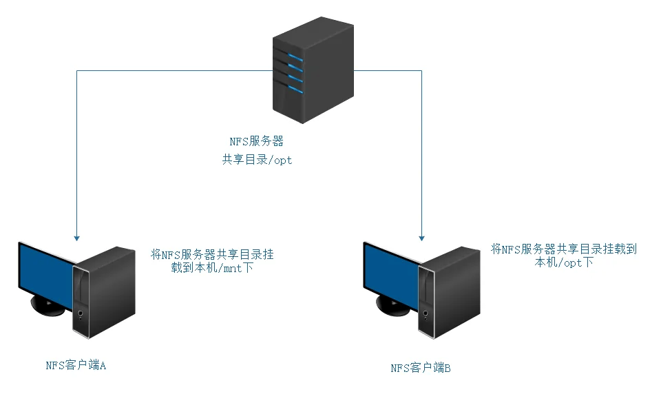 图片[2]-LInux搭建数据共享，快速部署NFS服务！-编程社