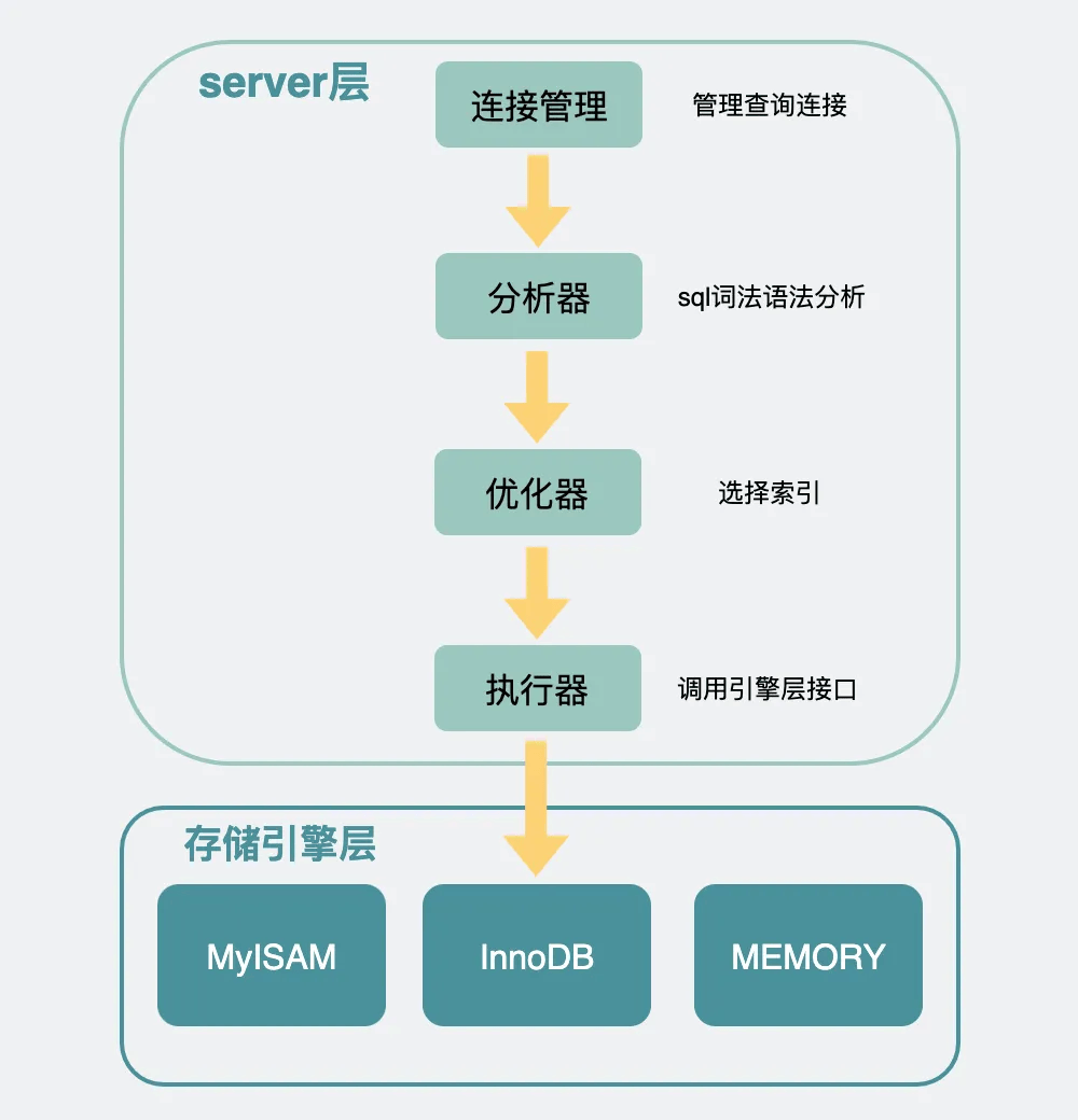 ​Mysql很慢，除了索引，还有什么原因？-编程社