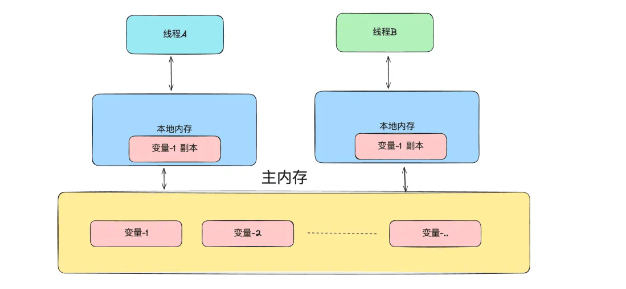 什么是Java内存模型（JMM）？-编程社