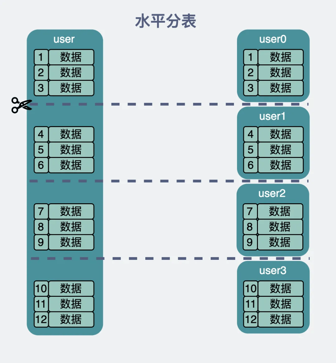 分库分表会带来什么问题？-编程社